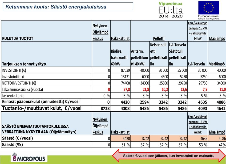 Investointituki 0 13131 6000 4500 5250 5250 6000 NETTOINVESTOINTI ( ) 0 74408 34000 25500 29750 29750 34000 Takaisinmaksuaika (vuotta) 0 37,8 21,8 10,2 12,6 7,9 11,0 Laskenta korko 0 % 5 % 5 % 5 % 5