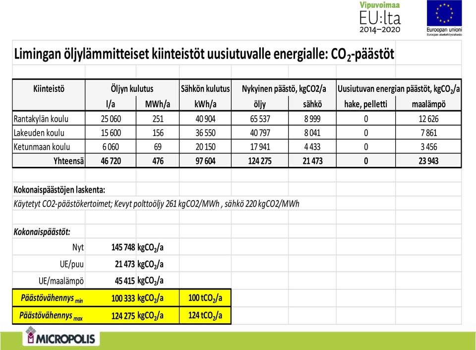 4 433 0 3 456 Yhteensä 46 720 476 97 604 124 275 21 473 0 23 943 Kokonaispäästöjen laskenta: Käytetyt CO2-päästökertoimet; Kevyt polttoöljy 261 kgco2/mwh, sähkö 220 kgco2/mwh