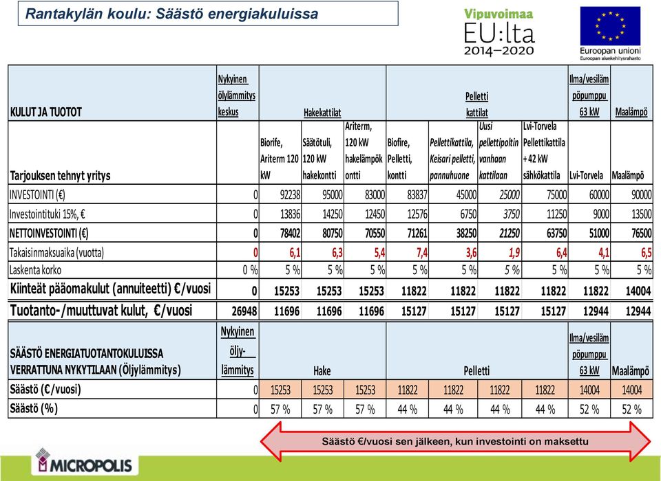 Maalämpö INVESTOINTI ( ) 0 92238 95000 83000 83837 45000 25000 75000 60000 90000 Investointituki 15%, 0 13836 14250 12450 12576 6750 3750 11250 9000 13500 NETTOINVESTOINTI ( ) 0 78402 80750 70550