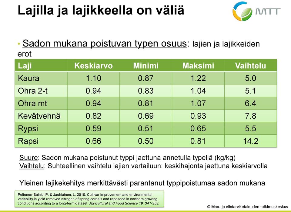 2 Suure: Sadon mukana poistunut typpi jaettuna annetulla typellä (kg/kg) Vaihtelu: Suhteellinen vaihtelu lajien vertailuun: keskihajonta jaettuna keskiarvolla Yleinen lajikekehitys merkittävästi