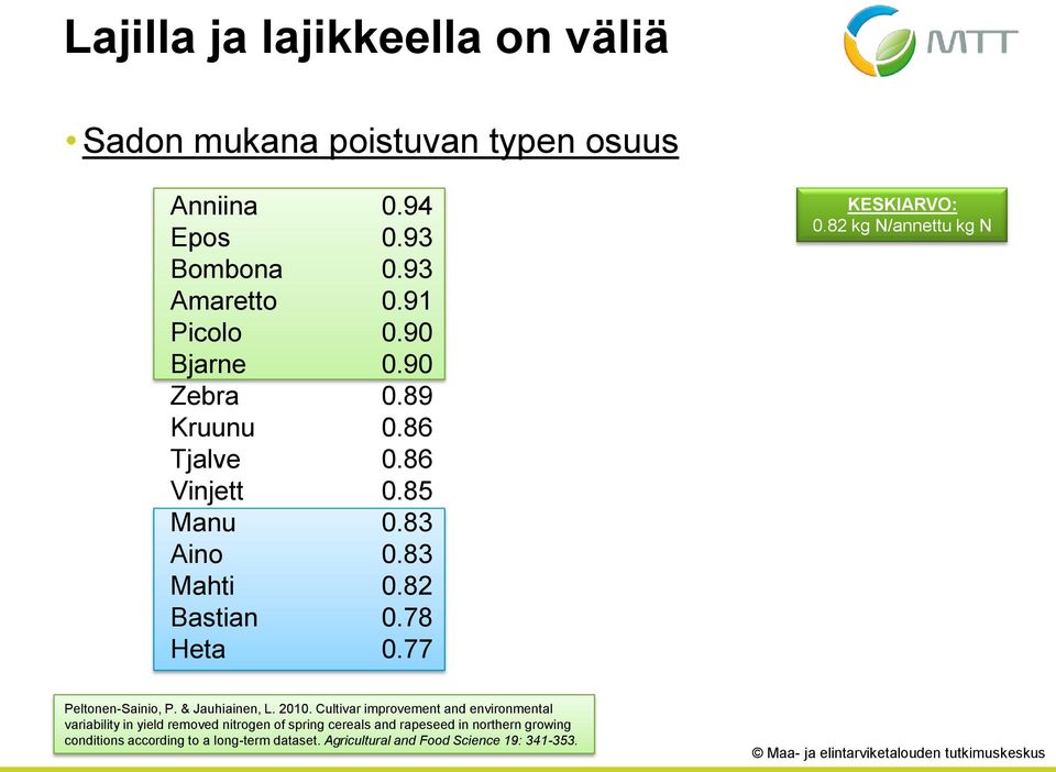 82 kg N/annettu kg N Peltonen-Sainio, P. & Jauhiainen, L. 2010.