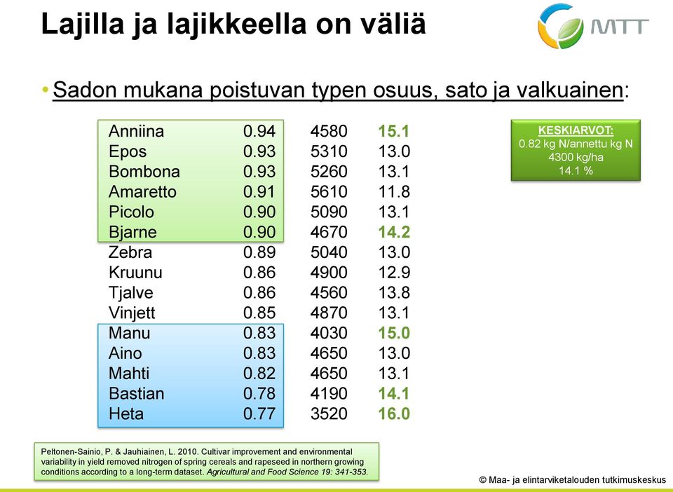 82 4650 13.1 Bastian 0.78 4190 14.1 Heta 0.77 3520 16.0 KESKIARVOT: 0.82 kg N/annettu kg N 4300 kg/ha 14.1 % Peltonen-Sainio, P. & Jauhiainen, L. 2010.