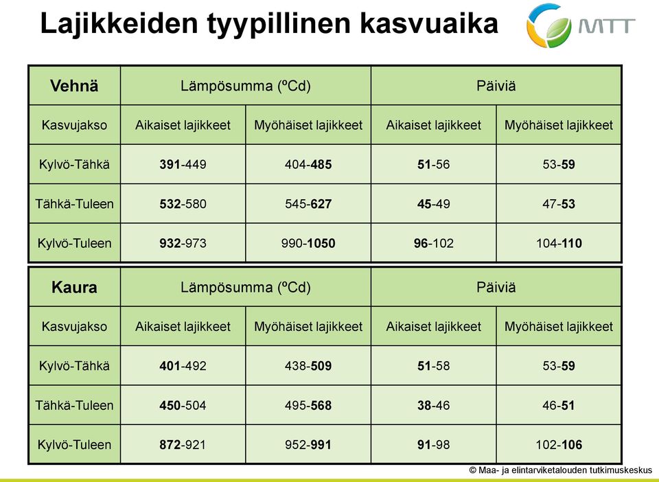 932-973 990-1050 96-102 104-110 Kaura Lämpösumma (ºCd) Päiviä Kasvujakso Aikaiset lajikkeet Myöhäiset lajikkeet Aikaiset lajikkeet