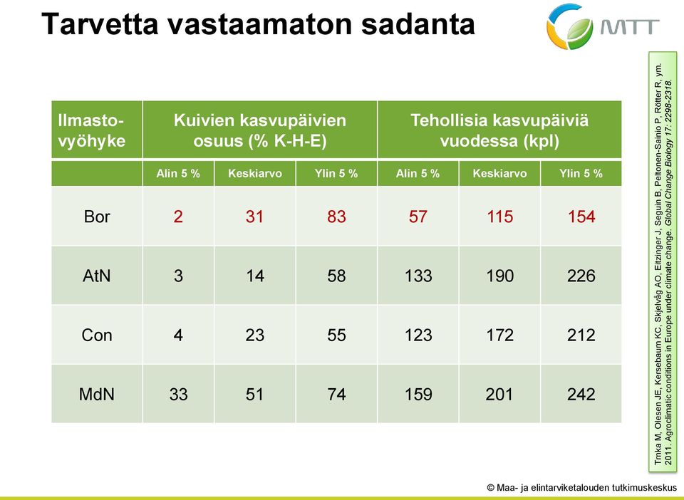 Tarvetta vastaamaton sadanta Ilmastovyöhyke Kuivien kasvupäivien osuus (% K-H-E) Tehollisia kasvupäiviä vuodessa