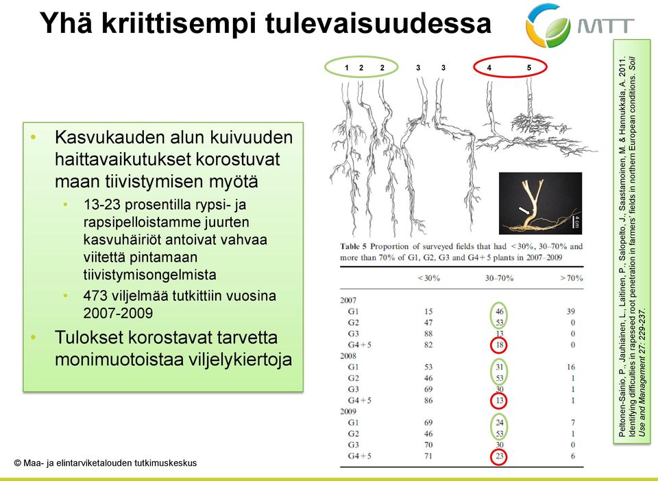 Yhä kriittisempi tulevaisuudessa 1 2 2 3 3 4 5 Kasvukauden alun kuivuuden haittavaikutukset korostuvat maan tiivistymisen myötä 13-23 prosentilla