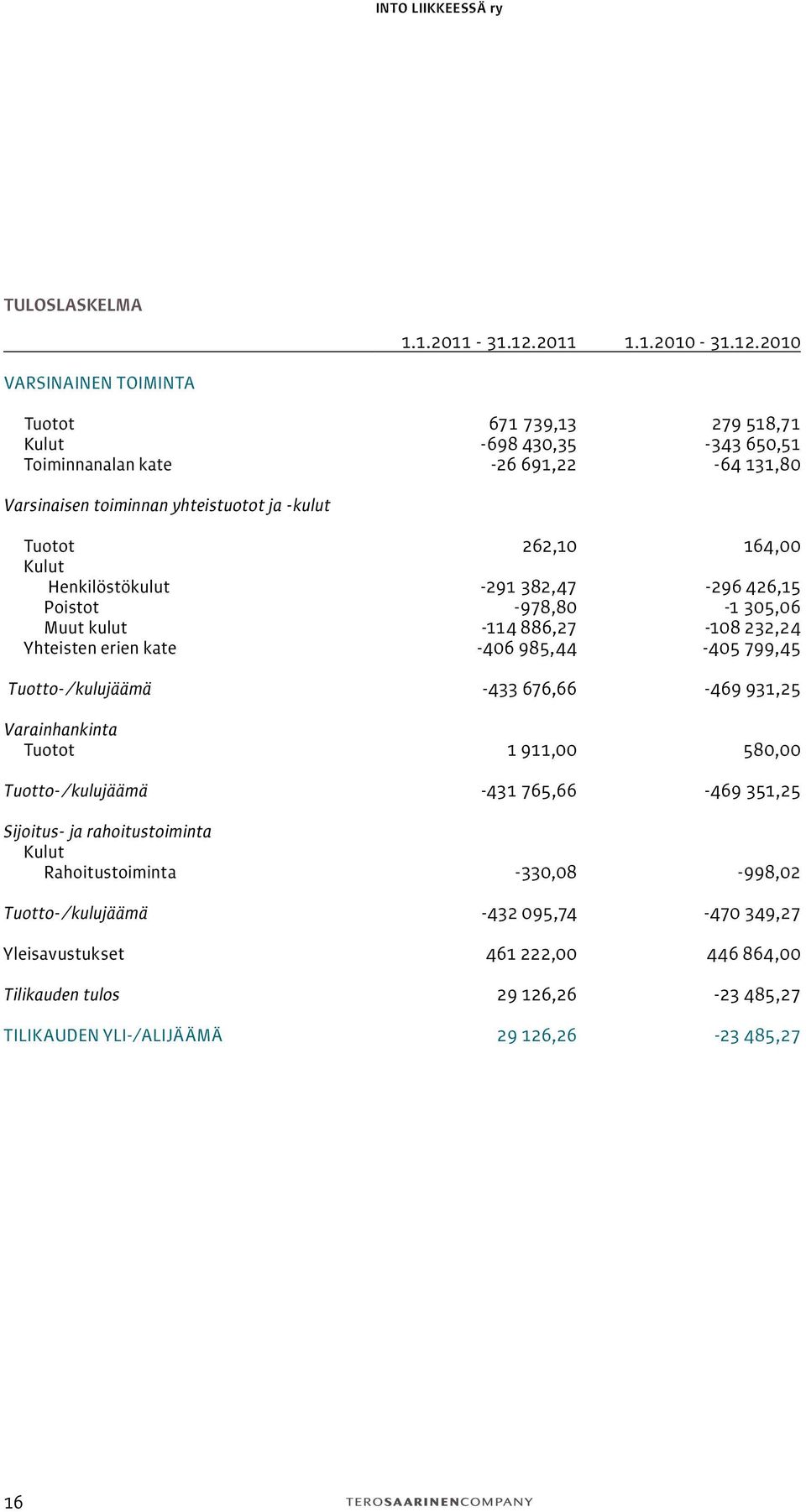 2010 VARSINAINEN TOIMINTA Tuotot 671 739,13 279 518,71 Kulut -698 430,35-343 650,51 Toiminnanalan kate -26 691,22-64 131,80 Varsinaisen toiminnan yhteistuotot ja -kulut Tuotot 262,10