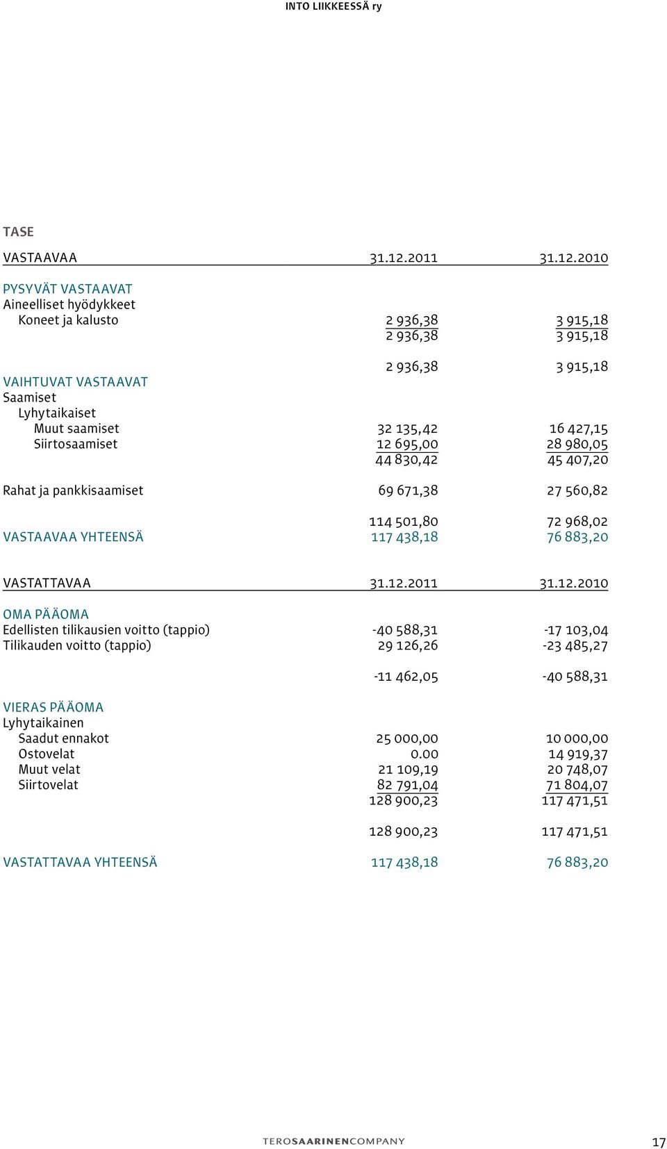 2010 PYSYVÄT VASTAAVAT Aineelliset hyödykkeet Koneet ja kalusto 2 936,38 3 915,18 2 936,38 3 915,18 2 936,38 3 915,18 VAIHTUVAT VASTAAVAT Saamiset Lyhytaikaiset Muut saamiset 32 135,42 16 427,15