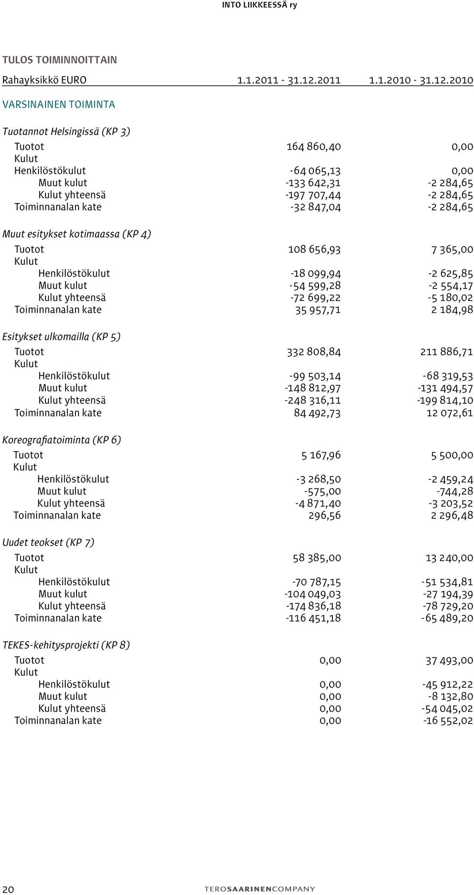 2010 VARSINAINEN TOIMINTA Tuotannot Helsingissä (KP 3) Tuotot 164 860,40 0,00 Kulut Henkilöstökulut -64 065,13 0,00 Muut kulut -133 642,31-2 284,65 Kulut yhteensä -197 707,44-2 284,65 Toiminnanalan