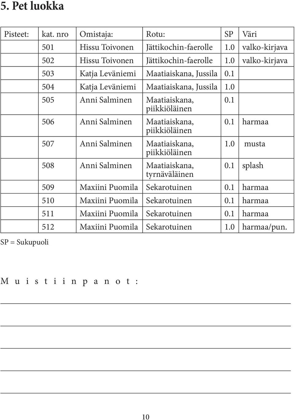 0 505 Anni Salminen Maatiaiskana, piikkiöläinen 506 Anni Salminen Maatiaiskana, piikkiöläinen 507 Anni Salminen Maatiaiskana, piikkiöläinen 508 Anni Salminen Maatiaiskana,