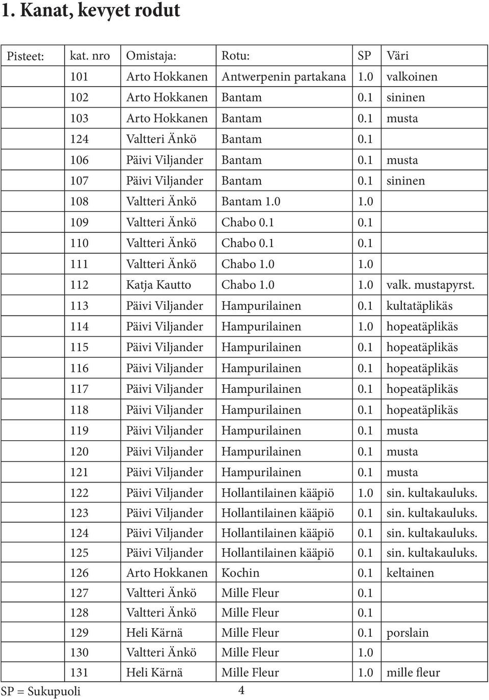 1 110 Valtteri Änkö Chabo 0.1 0.1 111 Valtteri Änkö Chabo 1.0 1.0 112 Katja Kautto Chabo 1.0 1.0 valk. mustapyrst. 113 Päivi Viljander Hampurilainen 0.