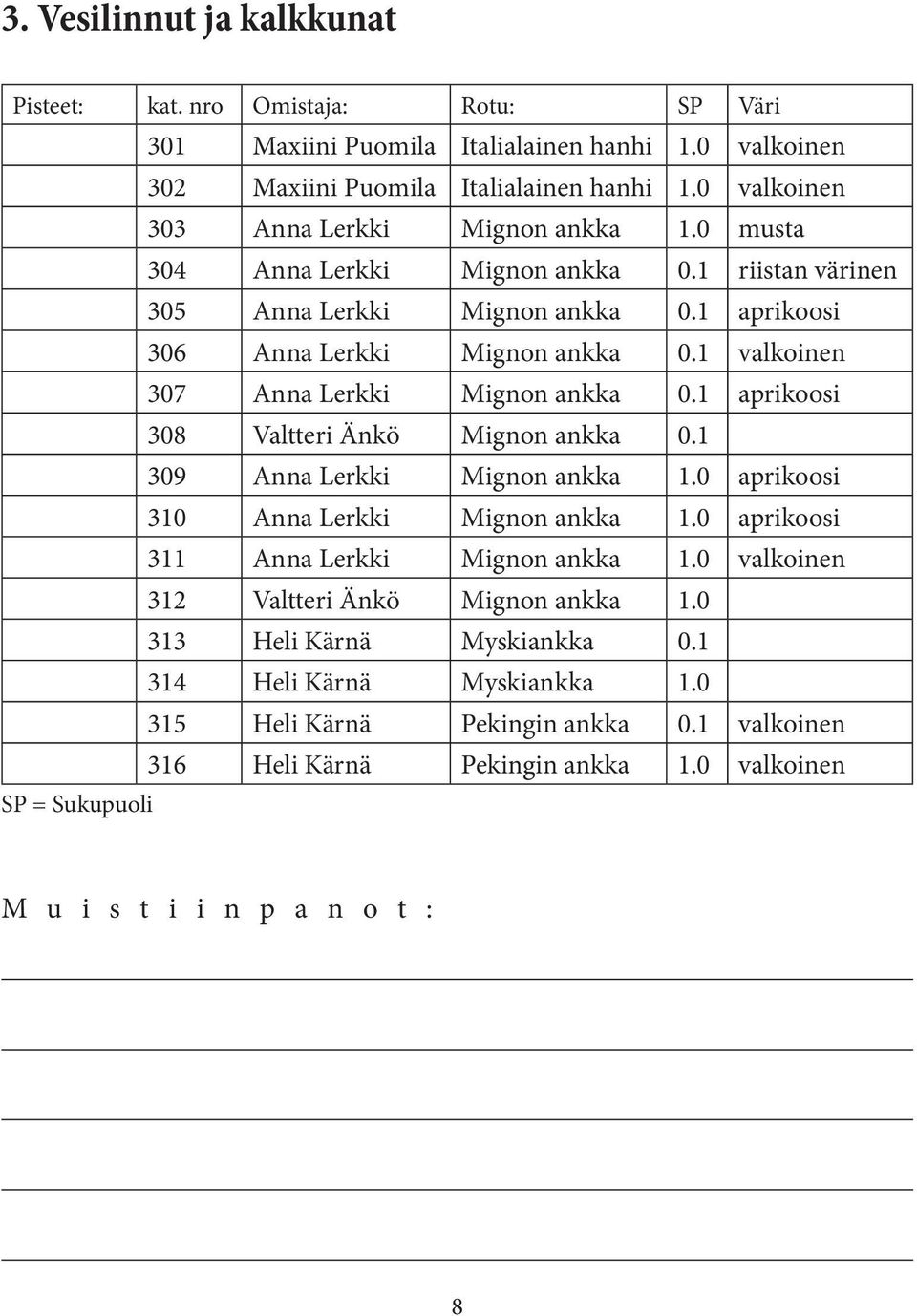 1 valkoinen 307 Anna Lerkki Mignon ankka 0.1 aprikoosi 308 Valtteri Änkö Mignon ankka 0.1 309 Anna Lerkki Mignon ankka 1.0 aprikoosi 310 Anna Lerkki Mignon ankka 1.