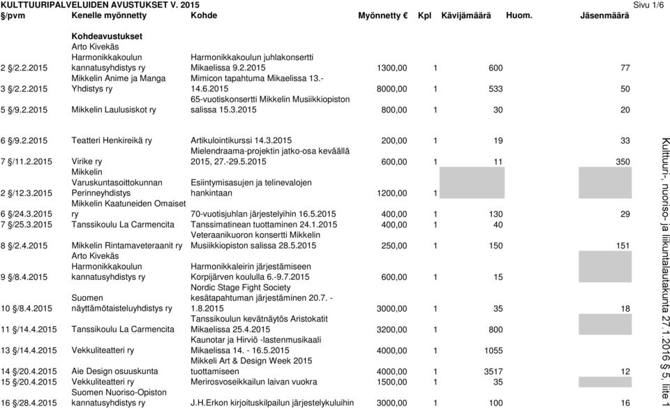 3.2015 800,00 1 30 20 6 /9.2.2015 Teatteri Henkireikä ry Artikulointikurssi 14.3.2015 200,00 1 19 33 Mielendraama-projektin jatko-osa keväällä 2015, 27.-29.5.2015 600,00 1 11 350 7 /11.2.2015 Virike ry Mikkelin Varuskuntasoittokunnan 2 /12.