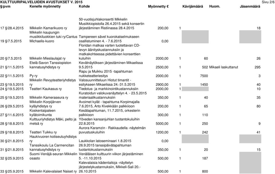 2015 0,00 Floridan matkaa varten tuotettavan CDlevyn äänityskustannuksiin ja matkakohteessa pidettävien konserttien kuluihin 2000,00 1 60 26 20 /7.5.2015 Mikkelin Mieslaulajat ry Etelä-Savon Tanssiopiston Kevätnäytöksen järjestäminen Mikaelissa 21 /11.