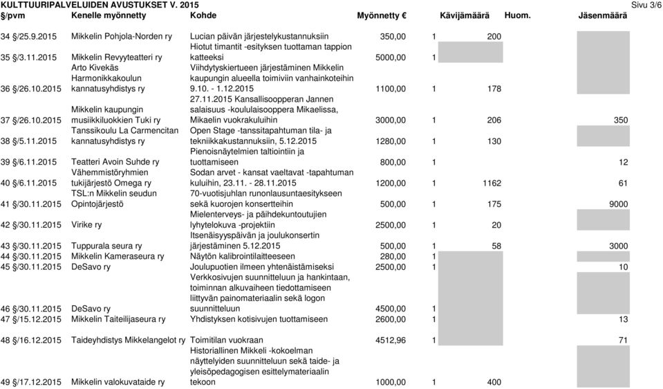 2015 Arto Kivekäs Harmonikkakoulun kannatusyhdistys ry Viihdytyskiertueen järjestäminen Mikkelin kaupungin alueella toimiviin vanhainkoteihin 9.10. - 1.12.2015 110