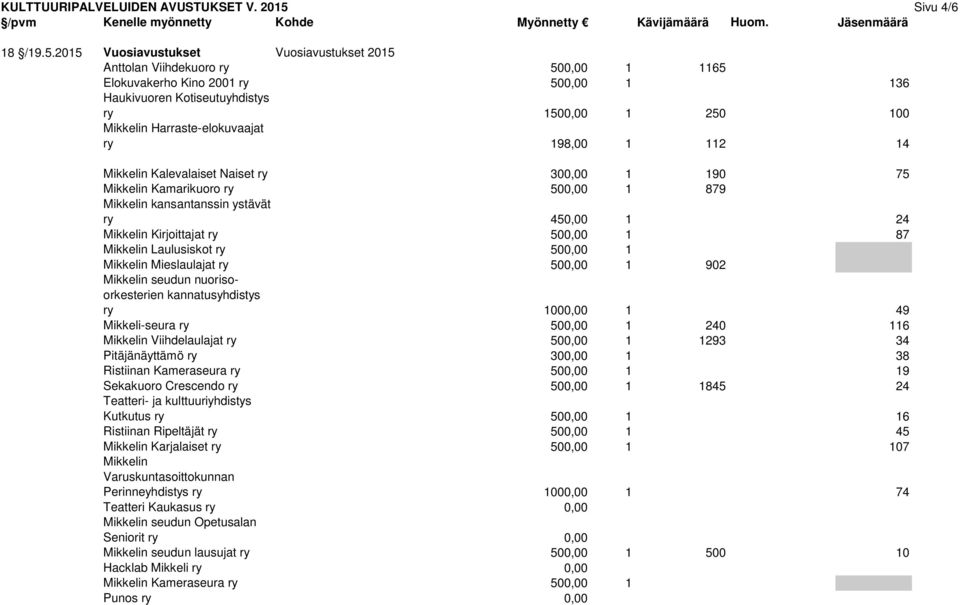 2015 Vuosiavustukset Vuosiavustukset 2015 Anttolan Viihdekuoro ry 500,00 1 1165 Elokuvakerho Kino 2001 ry 500,00 1 136 Haukivuoren Kotiseutuyhdistys ry 1500,00 1 250 100 Mikkelin Harraste-elokuvaajat