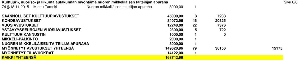 84072,96 46 20825 VUOSIAVUSTUKSET 12248,00 22 7376 YSTÄVYYSSEUROJEN VUOSIAVUSTUKSET 2300,00 5 722 KULTTUURIKANNUSTIN 1000,00 1 0