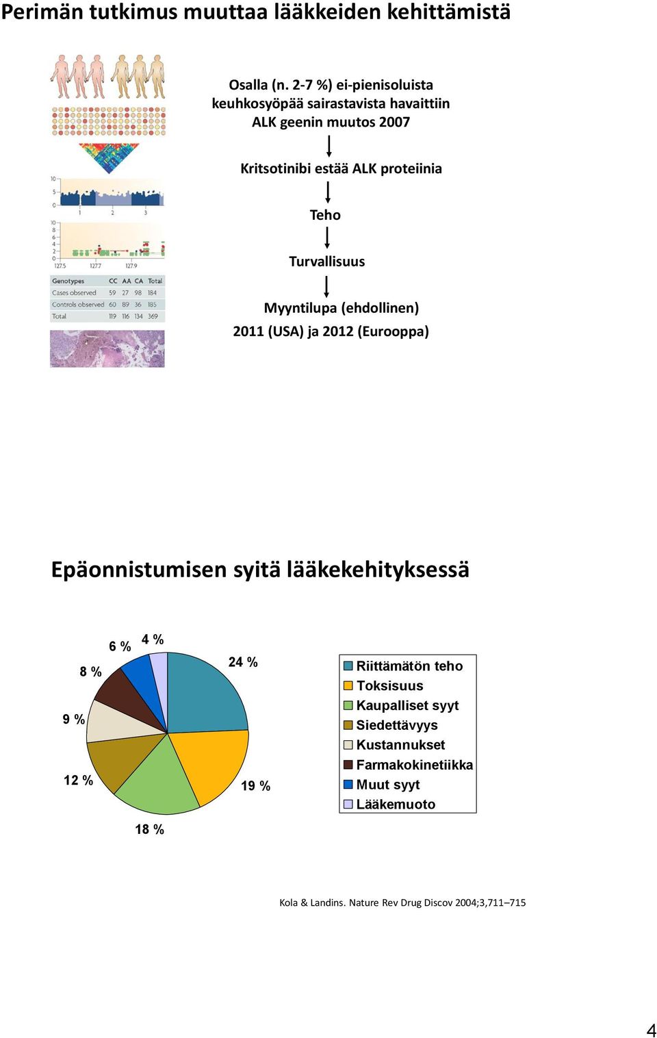 Teho Turvallisuus Myyntilupa (ehdollinen) 2011 (USA) ja 2012 (Eurooppa) Epäonnistumisen syitä lääkekehityksessä