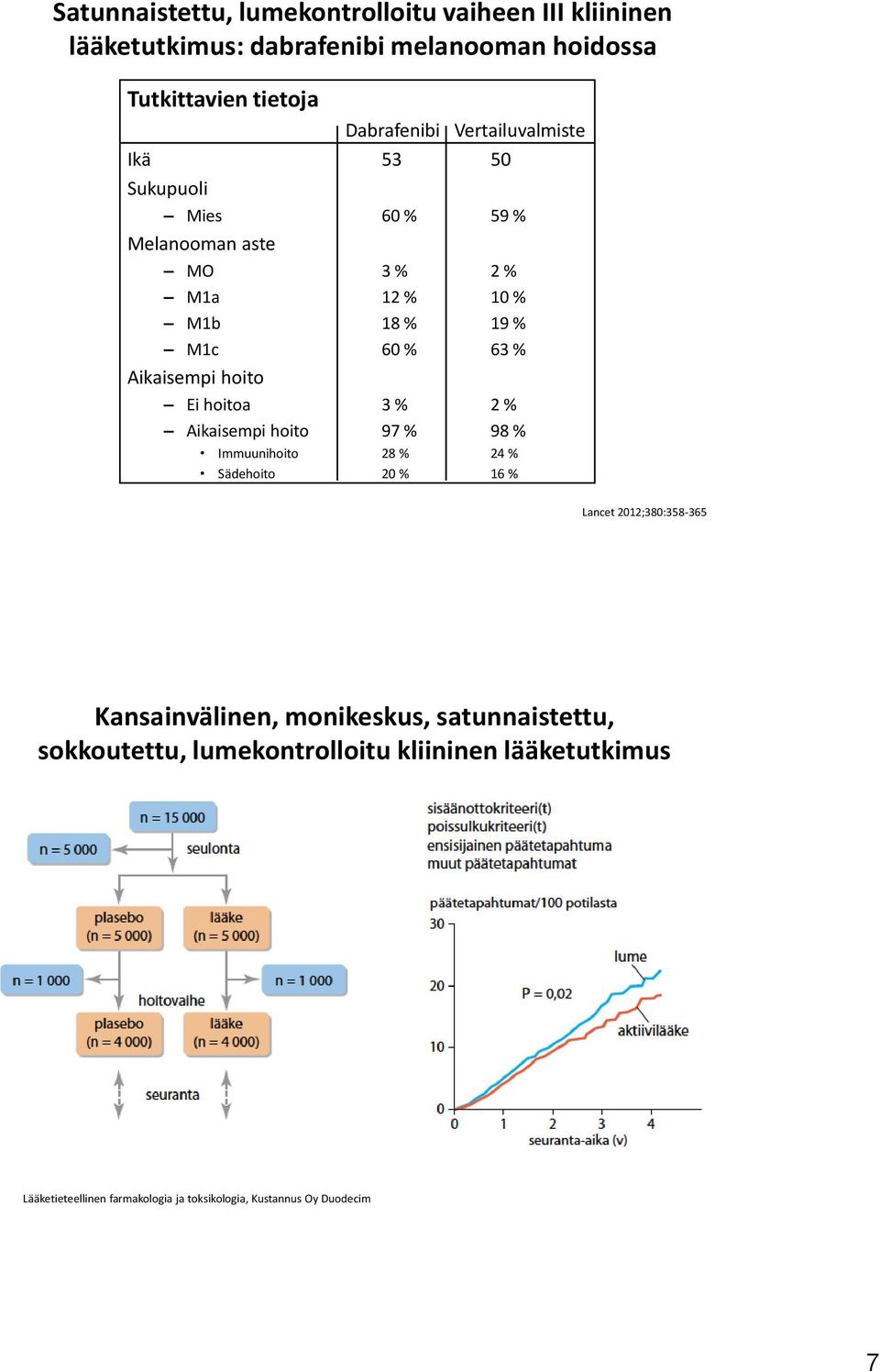 Ei hoitoa 3 % 2 % Aikaisempi hoito 97 % 98 % Immuunihoito 28 % 24 % Sädehoito 20 % 16 % Lancet 2012;380:358-365 Kansainvälinen,