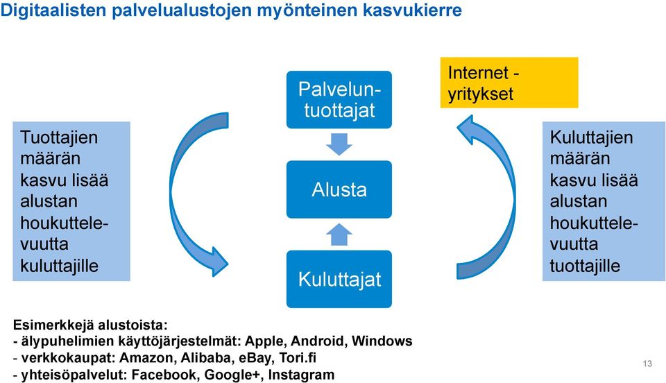 kasvu lisää alustan houkuttelevuutta tuottajille Esimerkkejä alustoista: - älypuhelimien