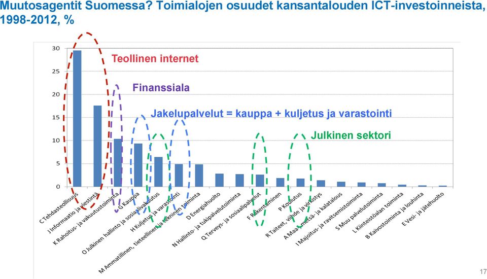 ICT-investoinneista, 1998-2012, % Teollinen