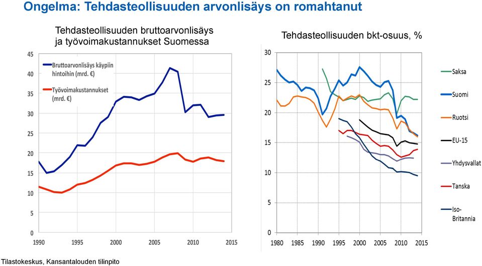 Bru,oarvonlisäys käypiin hintoihin (mrd. ) Työvoimakustannukset (mrd.