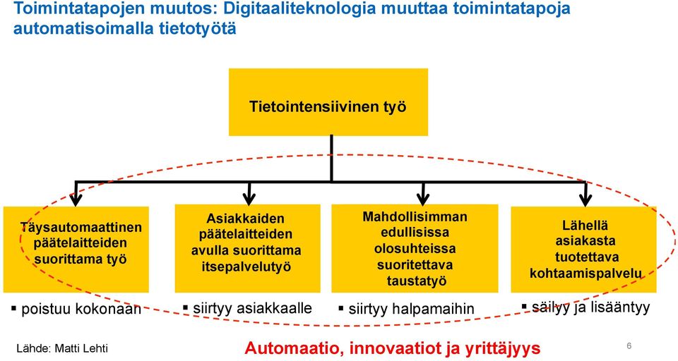 Mahdollisimman edullisissa olosuhteissa suoritettava taustatyö Lähellä asiakasta tuotettava kohtaamispalvelu poistuu