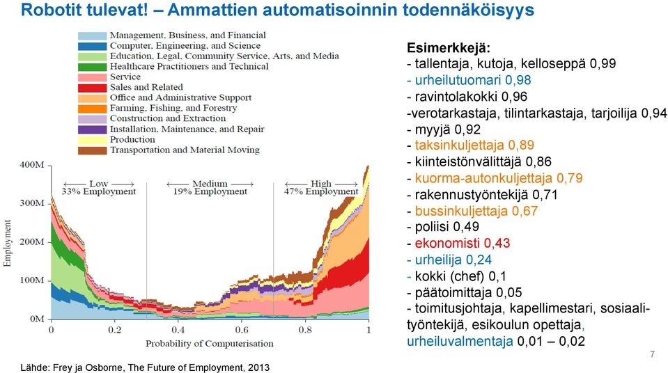 urheilutuomari 0,98 - ravintolakokki 0,96 - verotarkastaja, tilintarkastaja, tarjoilija 0,94 - myyjä 0,92 - taksinkuljettaja 0,89 -