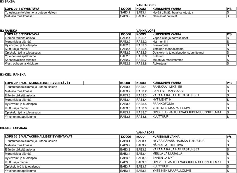 Hyvinvointi ja huolenpito RAB2.3 RAB2.3 Frankofonia Kulttuuri ja mediat RAB2.4 RAB2.4 Yhteinen maapallomme Opiskelu, työ ja tulevaisuus RAB2.5 RAB2.