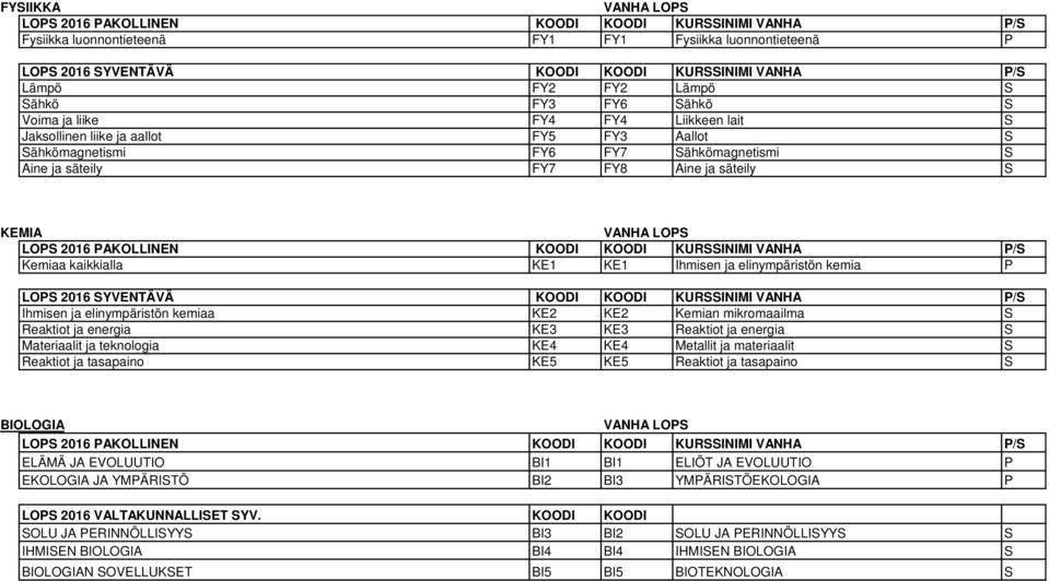 Kemiaa kaikkialla KE1 KE1 Ihmisen ja elinympäristön kemia LO 2016 YVENTÄVÄ KOODI KOODI KURINIMI / Ihmisen ja elinympäristön kemiaa KE2 KE2 Kemian mikromaailma Reaktiot ja energia KE3 KE3 Reaktiot ja