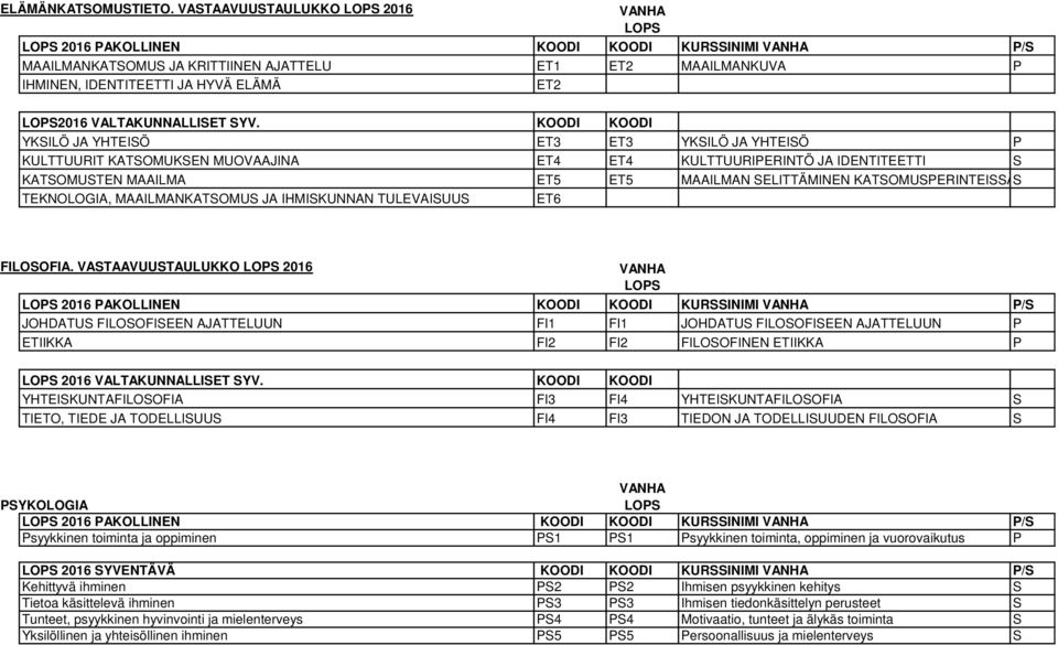 KOODI KOODI YKILÖ JA YHTEIÖ ET3 ET3 YKILÖ JA YHTEIÖ KULTTUURIT KATOMUKEN MUOVAAJINA ET4 ET4 KULTTUURIERINTÖ JA IDENTITEETTI KATOMUTEN MAAILMA ET5 ET5 MAAILMAN ELITTÄMINEN KATOMUERINTEIÄ TEKNOLOGIA,