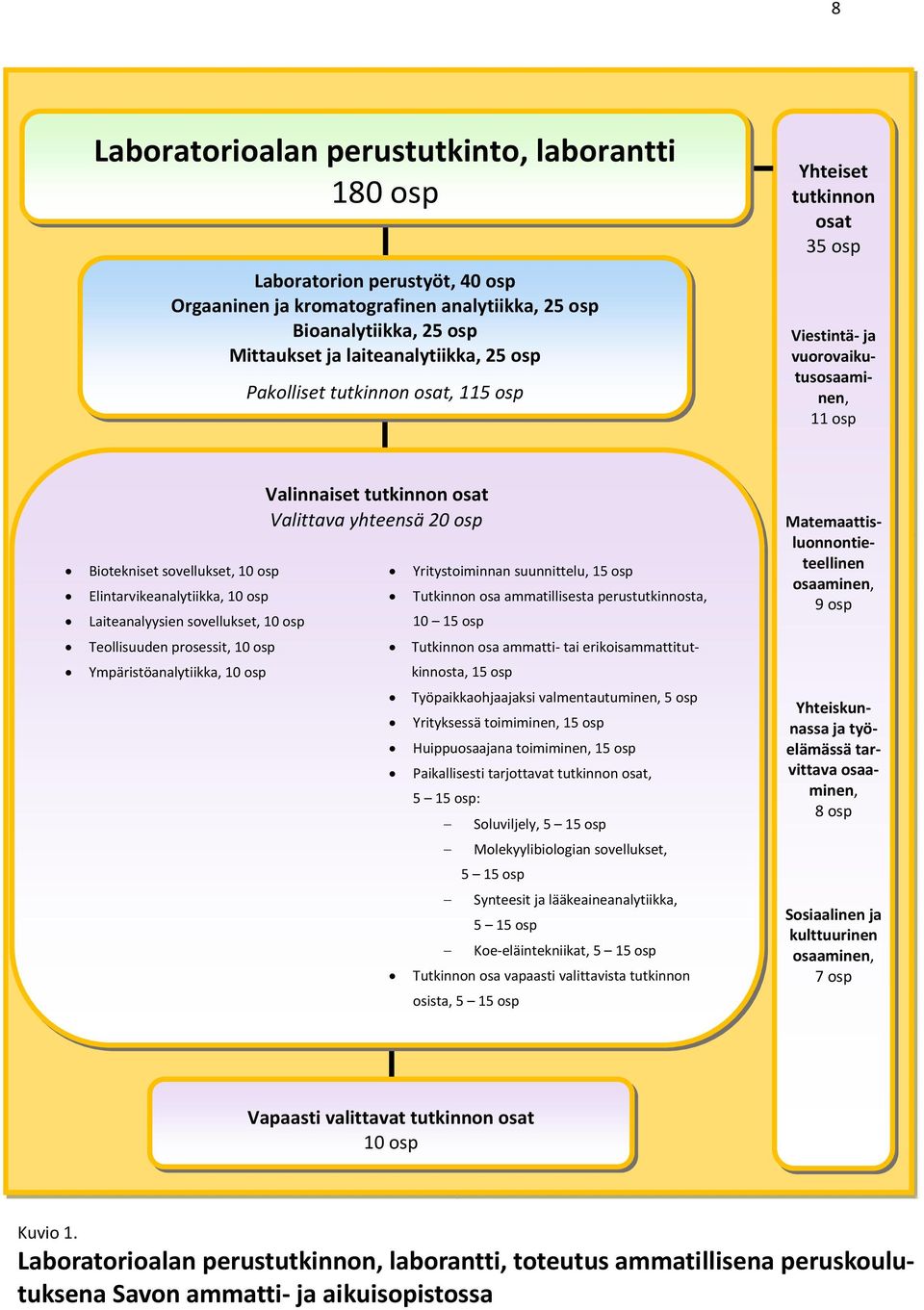 Yritystoiminnan suunnittelu, 15 osp Elintarvikeanalytiikka, 10 osp Tutkinnon osa ammatillisesta perustutkinnosta, Laiteanalyysien sovellukset, 10 osp 10 15 osp Teollisuuden prosessit, 10 osp