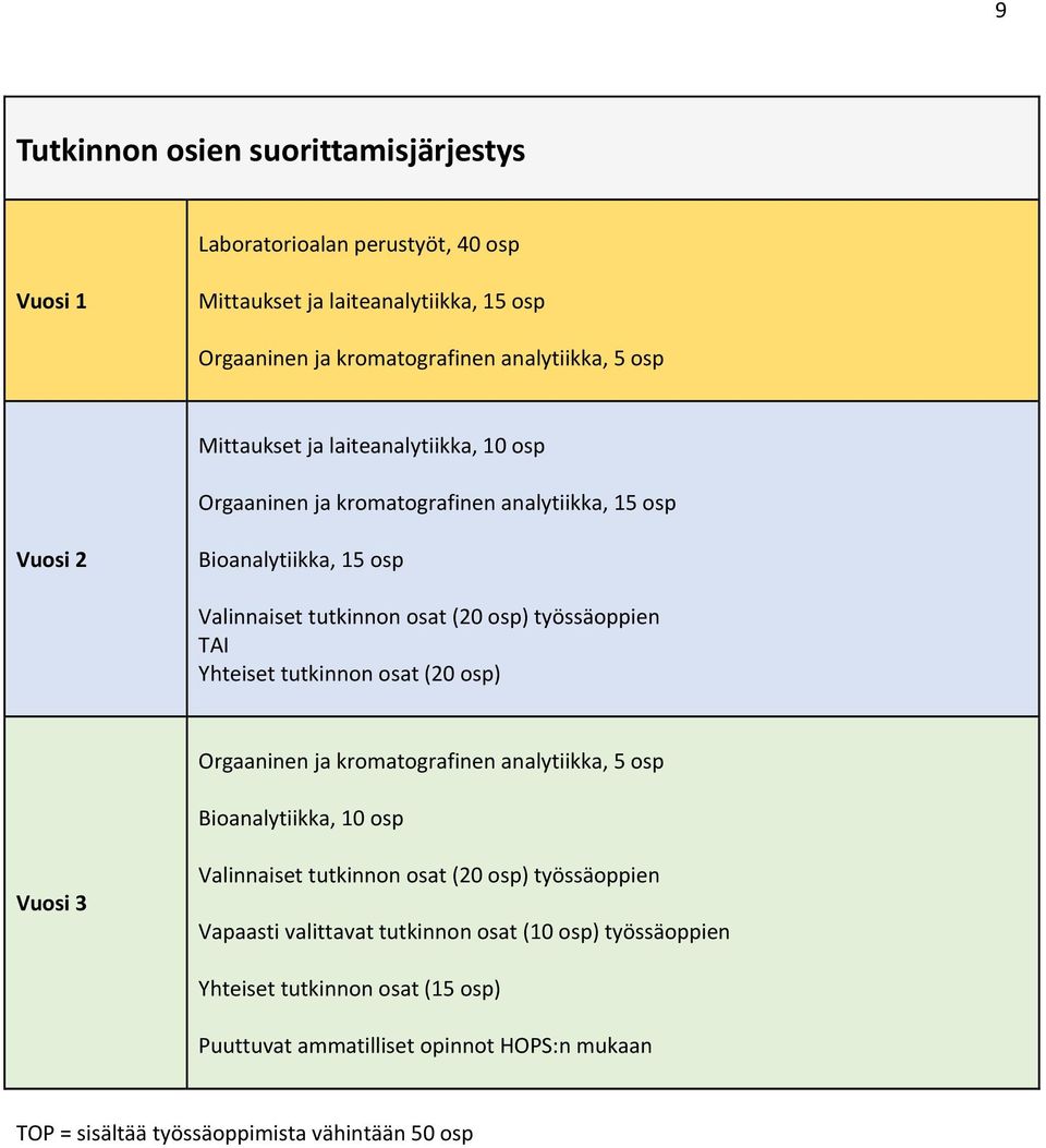 TAI Yhteiset tutkinnon osat (20 osp) Orgaaninen ja kromatografinen analytiikka, 5 osp Bioanalytiikka, 10 osp Vuosi 3 Valinnaiset tutkinnon osat (20 osp) työssäoppien