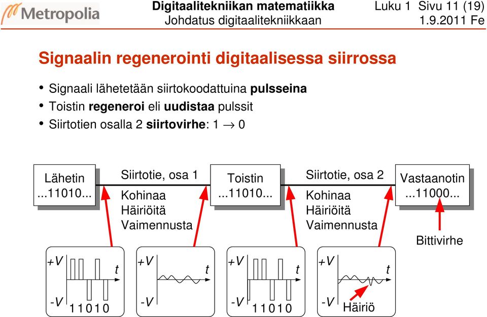 Lähetin Lähetin...11010... +V t Siirtotie, osa 1 Toistin Siirtotie, osa 2 Toistin Kohinaa...11010... Kohinaa Häiriöitä Häiriöitä Vaimennusta Vaimennusta +V t +V t +V t Vastaanotin.