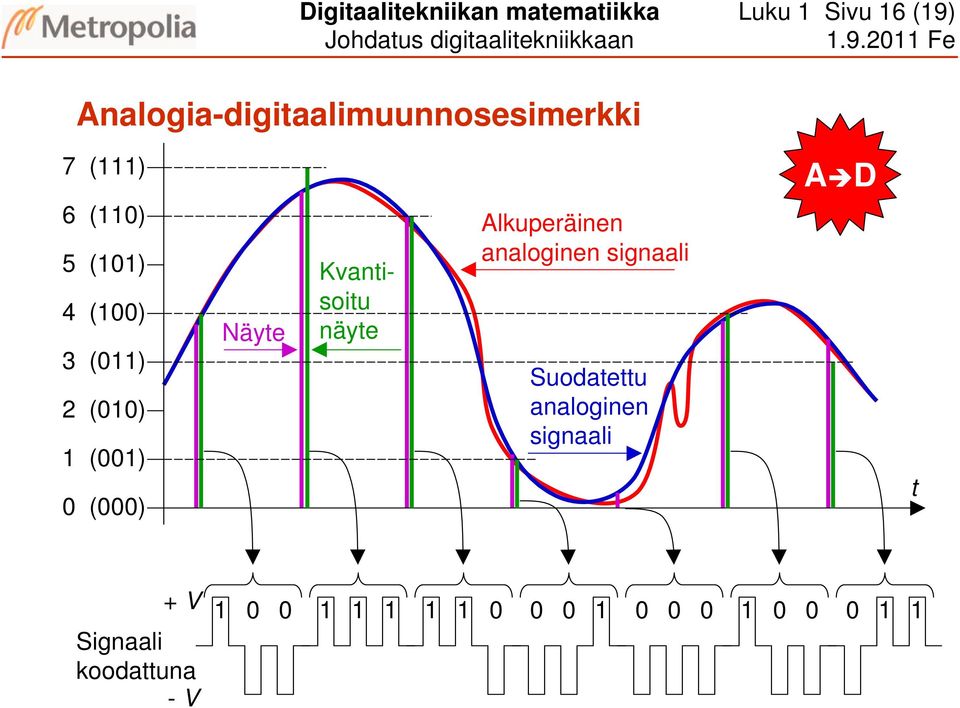 (010) 1 (001) 0 (000) Näyte Kvantisoitu näyte Alkuperäinen analoginen signaali