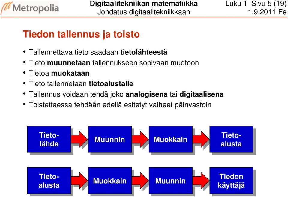 Tallennus voidaan tehdä joko analogisena tai digitaalisena Toistettaessa tehdään edellä esitetyt vaiheet