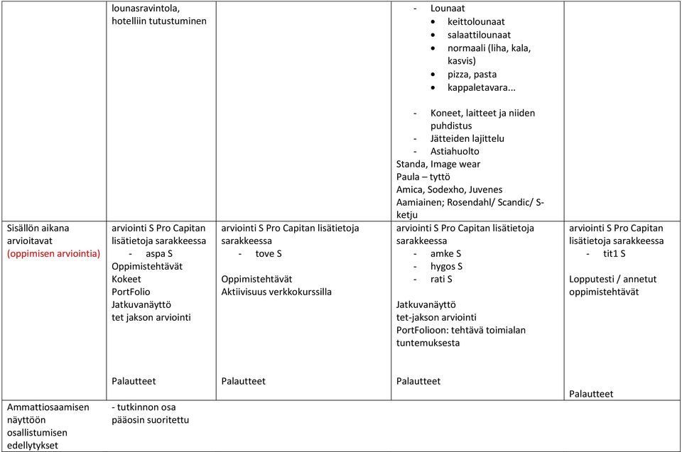 verkkokurssilla - Koneet, laitteet ja niiden puhdistus - Jätteiden lajittelu - Astiahuolto Standa, Image wear Paula tyttö Amica, Sodexho, Juvenes Aamiainen; Rosendahl/ Scandic/ S- ketju