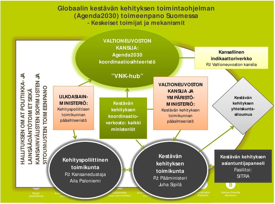 koordinaatiosihteeristö VNK-hub Kestävän kehityksen koordinaatioverkosto: kaikki ministeriöt VALTIONEUVOSTON KANSLIA JA YMPÄRISTÖ- MINISTERIÖ: Kestävän kehityksen toimikunnan pääsihteeristö Kestävän