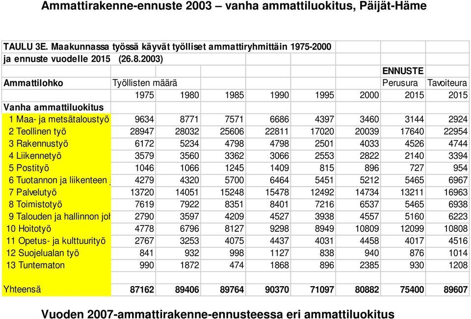 Teollinen työ 28947 28032 25606 22811 17020 20039 17640 22954 3 Rakennustyö 6172 5234 4798 4798 2501 4033 4526 4744 4 Liikennetyö 3579 3560 3362 3066 2553 2822 2140 3394 5 Postityö 1046 1066 1245