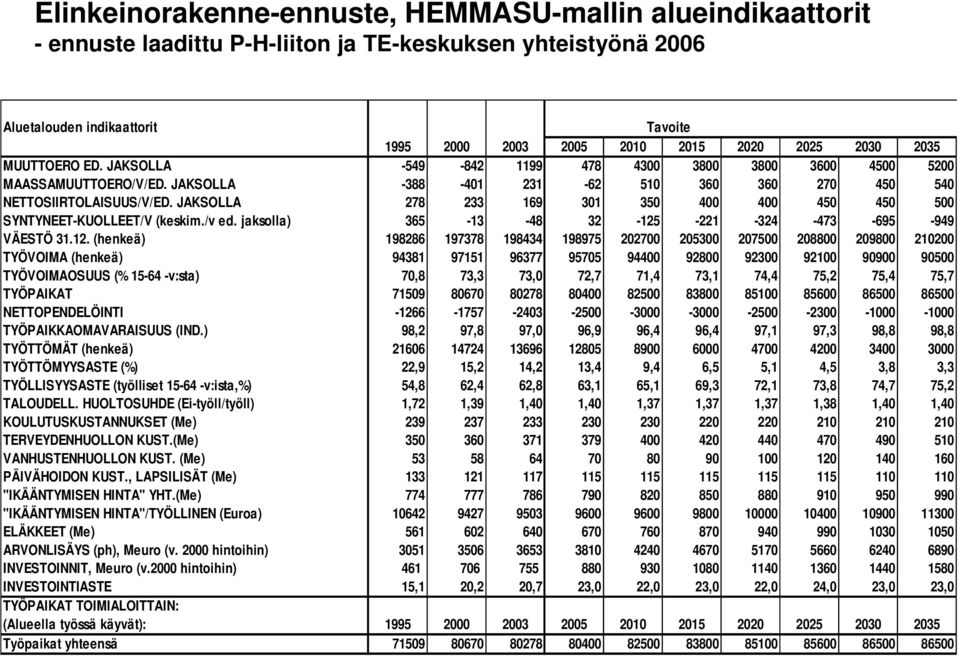 JAKSOLLA 278 233 169 301 350 400 400 450 450 500 SYNTYNEET-KUOLLEET/V (keskim./v ed. jaksolla) 365-13 -48 32-125