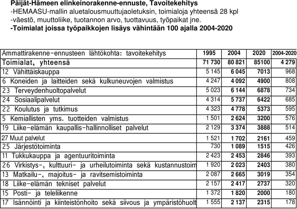 -Toimialat joissa työpaikkojen lisäys vähintään 100 ajalla 2004-2020 1995 2004 2020 2004-2020 71 730 80 821 85100 4 279 5 145 6 045 7013 968 4 247 4 092 4900 808 5