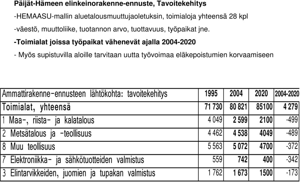 -Toimialat joissa työpaikat vähenevät ajalla 2004-2020 - Myös supistuvilla aloille tarvitaan uutta työvoimaa