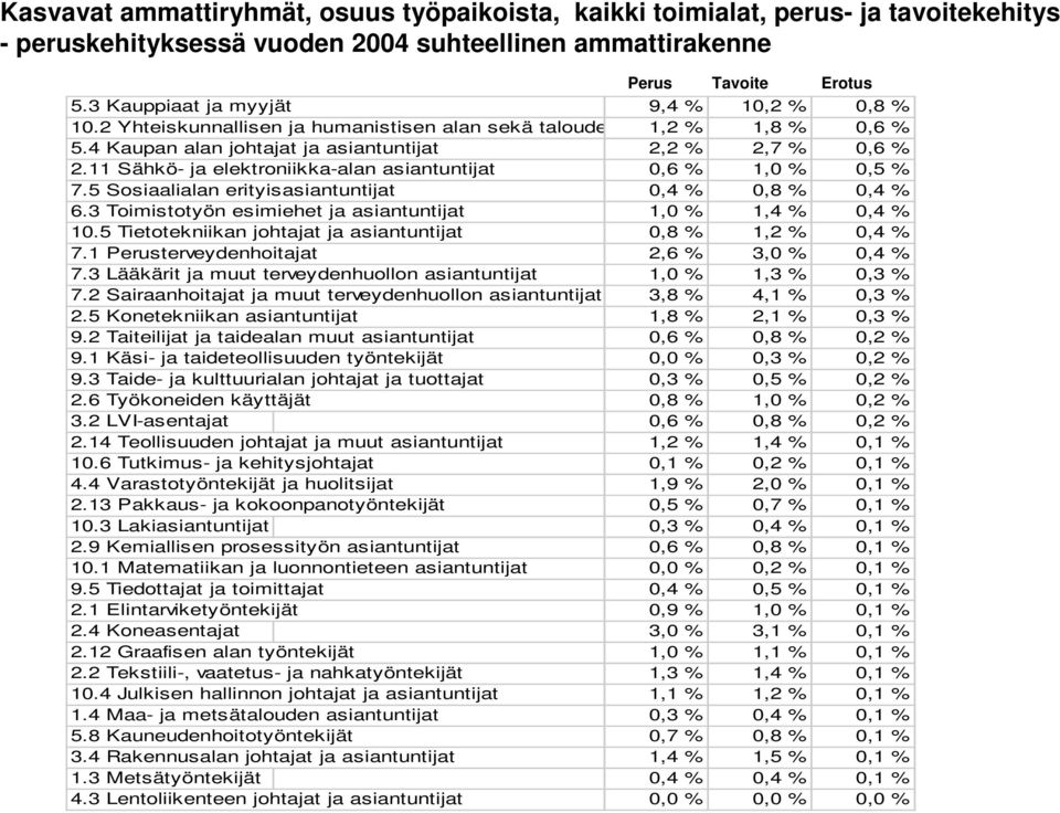 11 Sähkö- ja elektroniikka-alan asiantuntijat 0,6 % 1,0 % 0,5 % 7.5 Sosiaalialan erityisasiantuntijat 0,4 % 0,8 % 0,4 % 6.3 Toimistotyön esimiehet ja asiantuntijat 1,0 % 1,4 % 0,4 % 10.