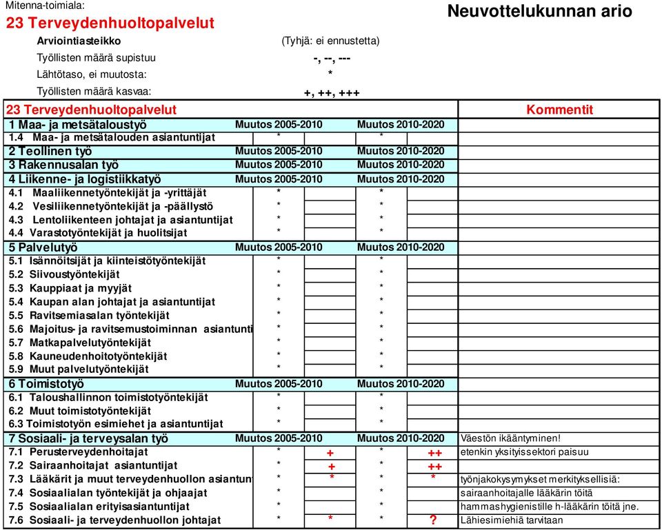 4 Maa- ja metsätalouden asiantuntijat * * 2 Teollinen työ Muutos 2005-2010 Muutos 2010-2020 3 Rakennusalan työ Muutos 2005-2010 Muutos 2010-2020 4 Liikenne- ja logistiikkatyö Muutos 2005-2010 Muutos