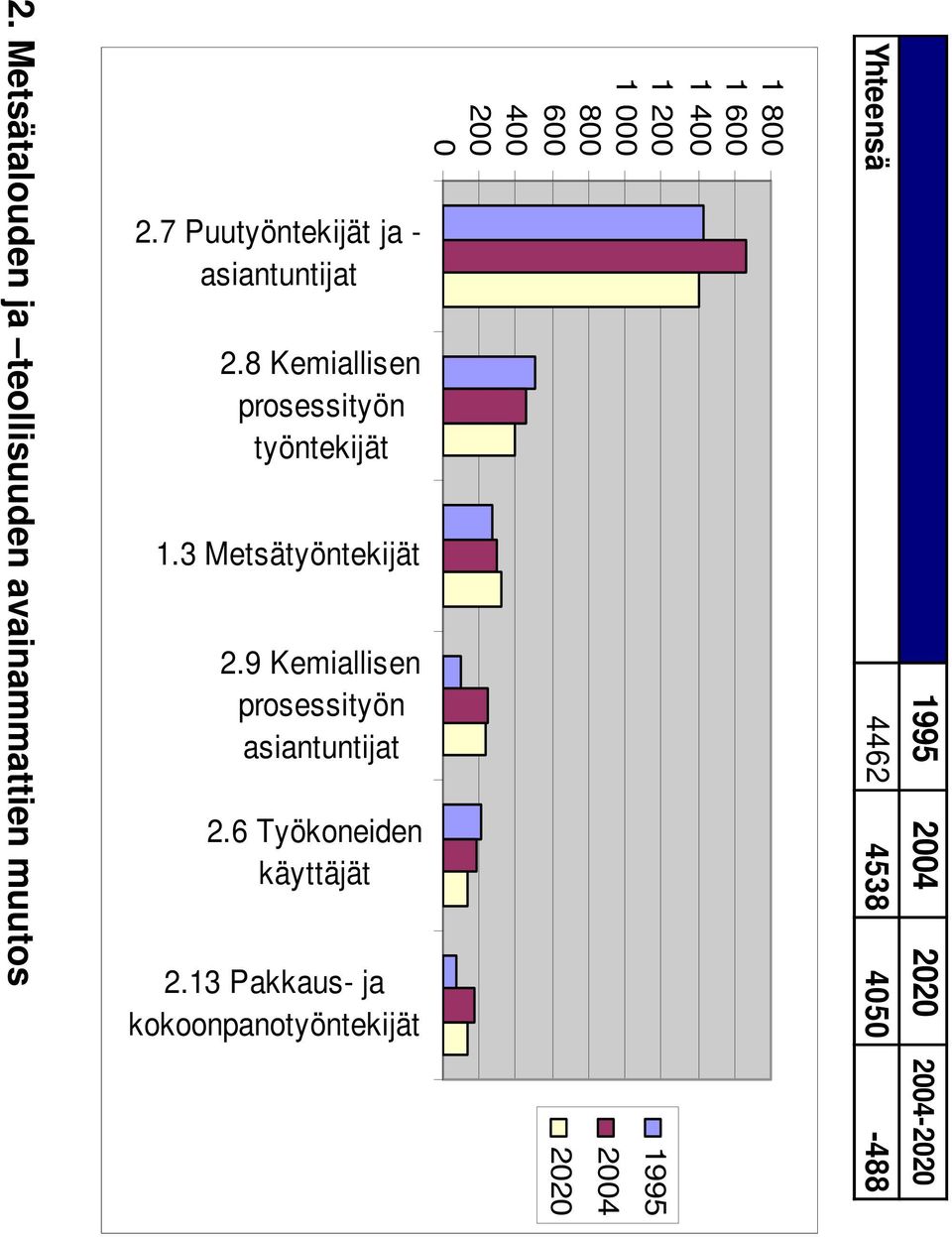 8 Kemiallisen prosessityön työntekijät 1.3 Metsätyöntekijät 2.