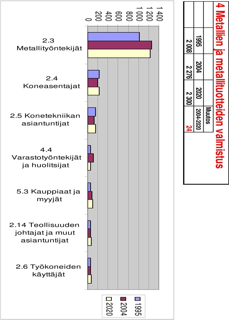 4 Koneasentajat 2.5 Konetekniikan asiantuntijat 4.4 Varastotyöntekijät ja huolitsijat 5.