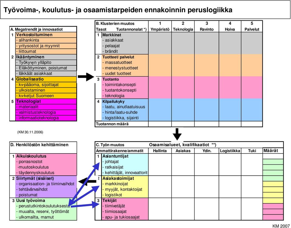 Megatrendit ja innovaatiot Tasot Tuotannonalat *) Ympäristö Teknologia Ravinto Hoiva Palvelut 1 Verkostoituminen 1 Markkinat - alihankinta - asiakkaat - yritysostot ja myynnit - pelaajat - liittoumat