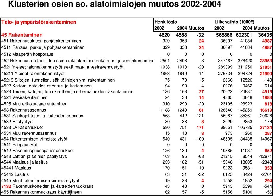 pohjarakentaminen 329 353 24 36097 41084 4987 4511 Raivaus, purku ja pohjarakentaminen 329 353 24 36097 41084 4987 4512 Maaperän koeporaus 0 0 0 0 0 0 452 Rakennusten tai niiden osien rakentaminen