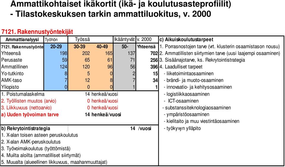 Ammatillisten siirtymien tarve (uusi laajempi osaaminen) Perusaste 59 65 61 71 256 3. Sisäänajotarve, ks. Rekrytointistrategia Ammatillinen 124 120 96 56 396 4.