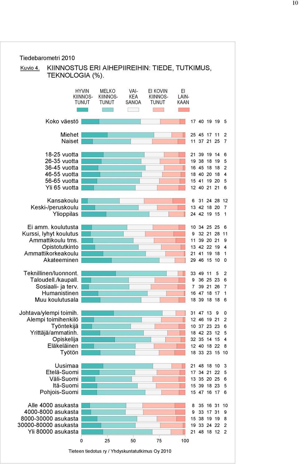 Keski-/peruskoulu Ylioppilas Ei amm. koulutusta Kurssi, lyhyt koulutus Ammattikoulu tms. Opistotutkinto Ammattikorkeakoulu Akateeminen Teknillinen/luonnont. Taloudell./kaupall.