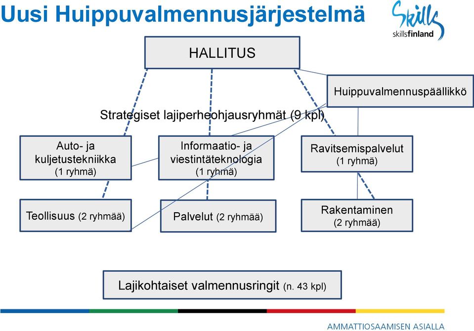 ja viestintäteknologia (1 ryhmä) Ravitsemispalvelut (1 ryhmä) Teollisuus (2